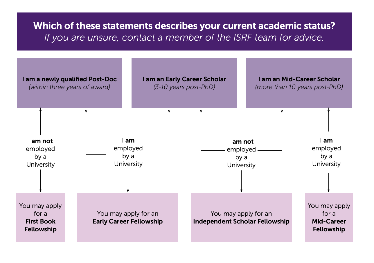 A flow chart depicting eligibility for ISRF grant competitions